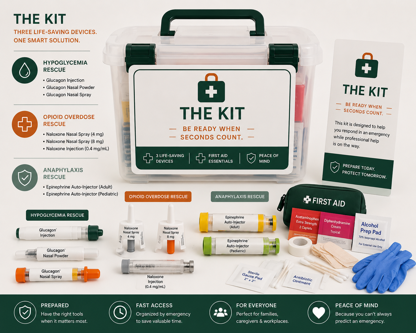 Overview of a Rescue Ready kit: a clear case containing glucagon injection, nasal powder and nasal spray for hypoglycemia; naloxone nasal sprays and injection for opioid overdose; adult and pediatric epinephrine auto-injectors for anaphylaxis; plus first-aid essentials including gauze, tape, antibiotic ointment, alcohol pads and gloves.